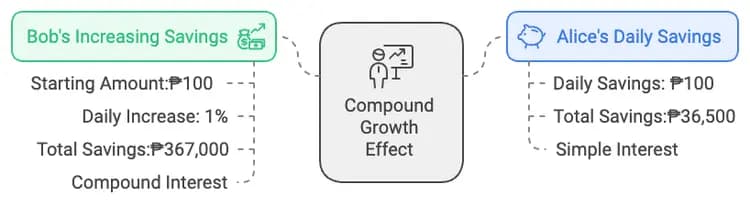 Compound Interest