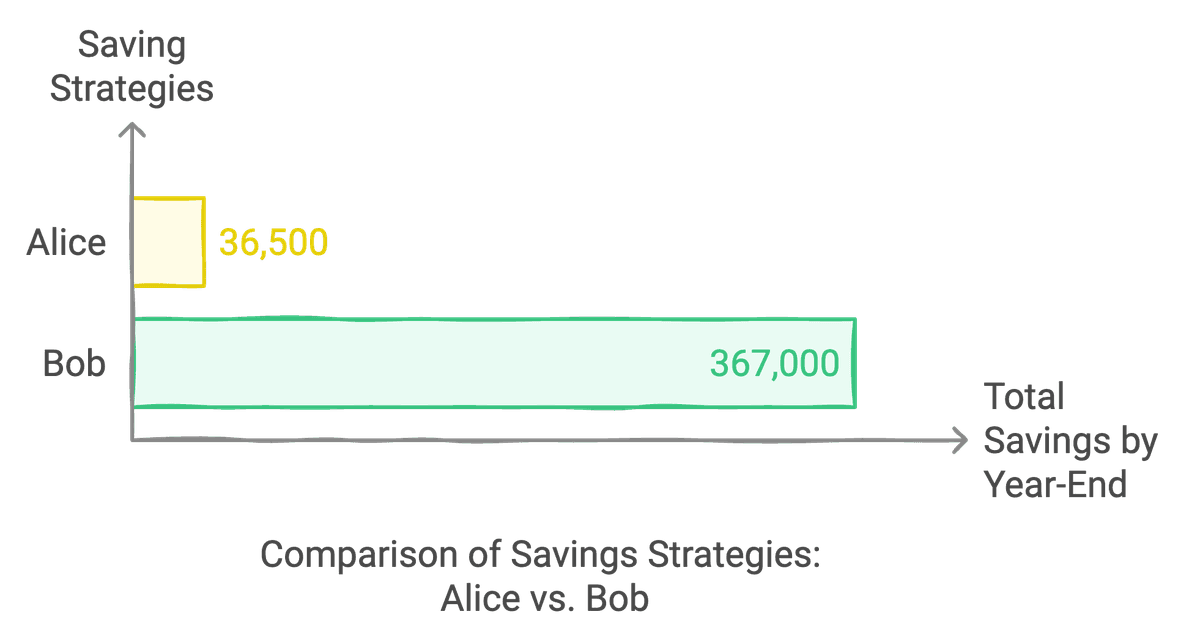 Compound Interest