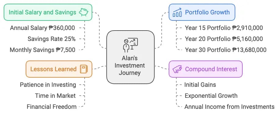 Investment Journey